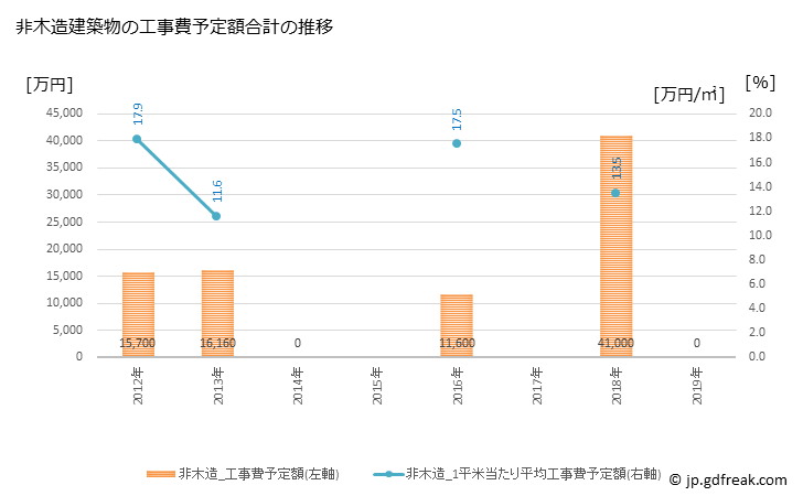 グラフ 年次 豊頃町(ﾄﾖｺﾛﾁｮｳ 北海道)の建築着工の動向 非木造建築物の工事費予定額合計の推移