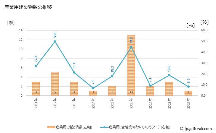 グラフ 年次 豊頃町(ﾄﾖｺﾛﾁｮｳ 北海道)の建築着工の動向 産業用建築物数の推移