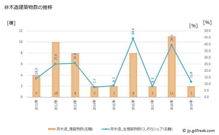 グラフ 年次 本別町(ﾎﾝﾍﾞﾂﾁｮｳ 北海道)の建築着工の動向 非木造建築物数の推移
