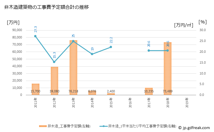 グラフ 年次 本別町(ﾎﾝﾍﾞﾂﾁｮｳ 北海道)の建築着工の動向 非木造建築物の工事費予定額合計の推移