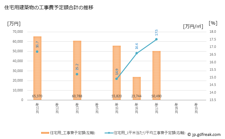 グラフ 年次 本別町(ﾎﾝﾍﾞﾂﾁｮｳ 北海道)の建築着工の動向 住宅用建築物の工事費予定額合計の推移