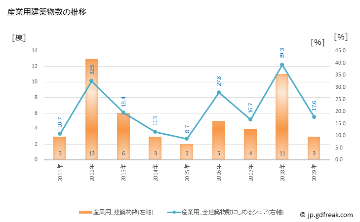 グラフ 年次 本別町(ﾎﾝﾍﾞﾂﾁｮｳ 北海道)の建築着工の動向 産業用建築物数の推移