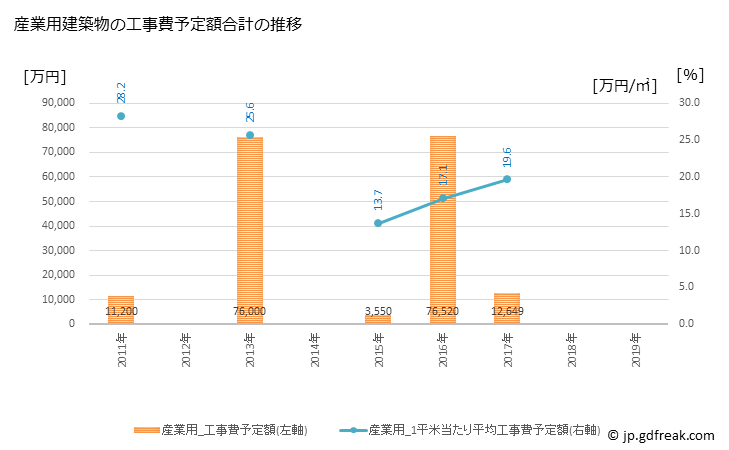 グラフ 年次 本別町(ﾎﾝﾍﾞﾂﾁｮｳ 北海道)の建築着工の動向 産業用建築物の工事費予定額合計の推移
