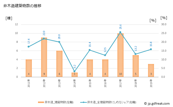 グラフ 年次 足寄町(ｱｼｮﾛﾁｮｳ 北海道)の建築着工の動向 非木造建築物数の推移