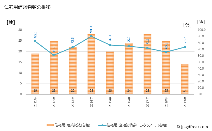 グラフ 年次 足寄町(ｱｼｮﾛﾁｮｳ 北海道)の建築着工の動向 住宅用建築物数の推移