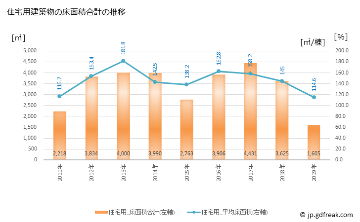 グラフ 年次 足寄町(ｱｼｮﾛﾁｮｳ 北海道)の建築着工の動向 住宅用建築物の床面積合計の推移