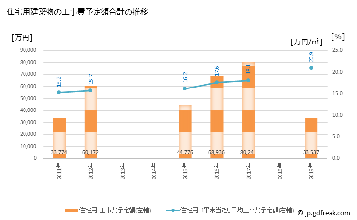 グラフ 年次 足寄町(ｱｼｮﾛﾁｮｳ 北海道)の建築着工の動向 住宅用建築物の工事費予定額合計の推移
