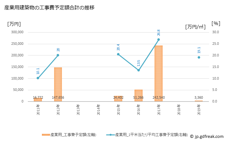 グラフ 年次 足寄町(ｱｼｮﾛﾁｮｳ 北海道)の建築着工の動向 産業用建築物の工事費予定額合計の推移