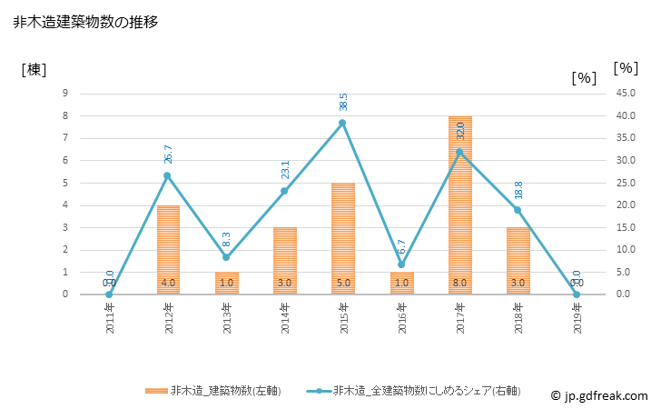 グラフ 年次 陸別町(ﾘｸﾍﾞﾂﾁｮｳ 北海道)の建築着工の動向 非木造建築物数の推移