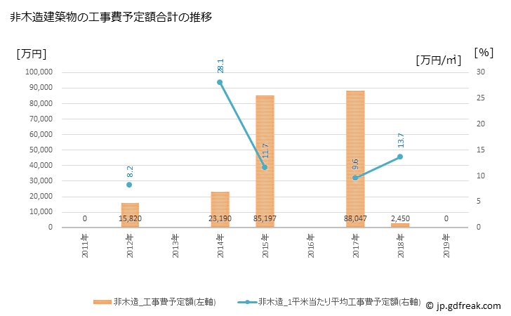 グラフ 年次 陸別町(ﾘｸﾍﾞﾂﾁｮｳ 北海道)の建築着工の動向 非木造建築物の工事費予定額合計の推移