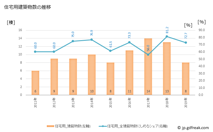 グラフ 年次 陸別町(ﾘｸﾍﾞﾂﾁｮｳ 北海道)の建築着工の動向 住宅用建築物数の推移