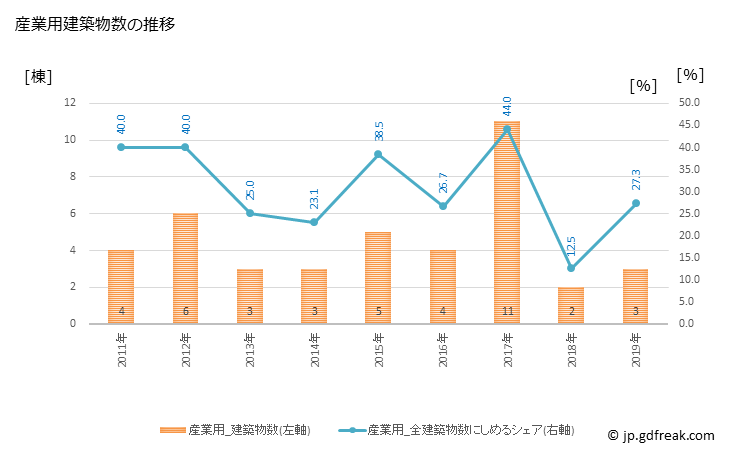 グラフ 年次 陸別町(ﾘｸﾍﾞﾂﾁｮｳ 北海道)の建築着工の動向 産業用建築物数の推移