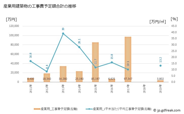グラフ 年次 陸別町(ﾘｸﾍﾞﾂﾁｮｳ 北海道)の建築着工の動向 産業用建築物の工事費予定額合計の推移