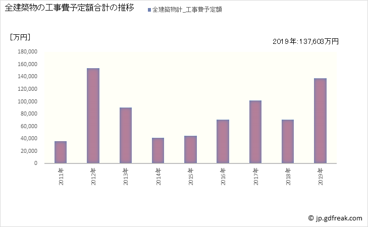 グラフ 年次 浦幌町(ｳﾗﾎﾛﾁｮｳ 北海道)の建築着工の動向 全建築物の工事費予定額合計の推移