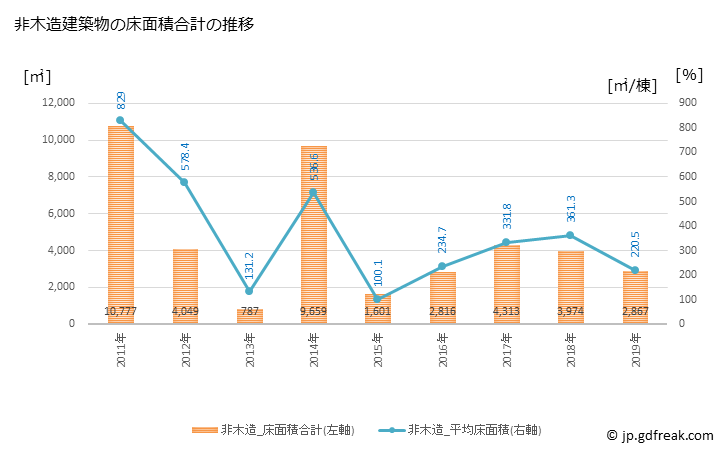 グラフ 年次 釧路町(ｸｼﾛﾁｮｳ 北海道)の建築着工の動向 非木造建築物の床面積合計の推移