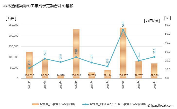 グラフ 年次 釧路町(ｸｼﾛﾁｮｳ 北海道)の建築着工の動向 非木造建築物の工事費予定額合計の推移