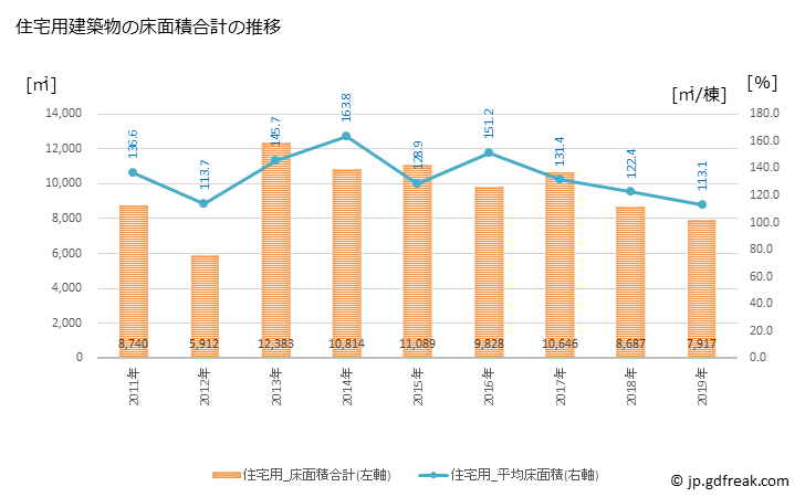 グラフ 年次 釧路町(ｸｼﾛﾁｮｳ 北海道)の建築着工の動向 住宅用建築物の床面積合計の推移