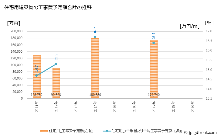 グラフ 年次 釧路町(ｸｼﾛﾁｮｳ 北海道)の建築着工の動向 住宅用建築物の工事費予定額合計の推移