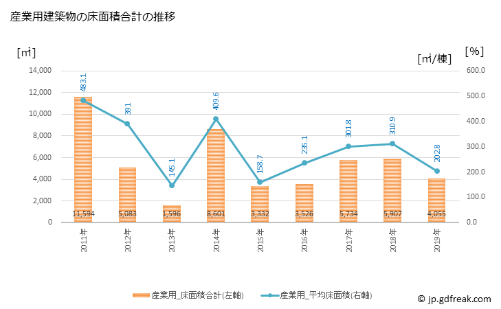 グラフ 年次 釧路町(ｸｼﾛﾁｮｳ 北海道)の建築着工の動向 産業用建築物の床面積合計の推移