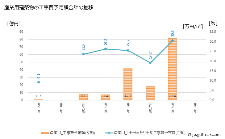 グラフ 年次 厚岸町(ｱｯｹｼﾁｮｳ 北海道)の建築着工の動向 産業用建築物の工事費予定額合計の推移