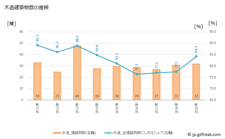グラフ 年次 厚岸町(ｱｯｹｼﾁｮｳ 北海道)の建築着工の動向 木造建築物数の推移