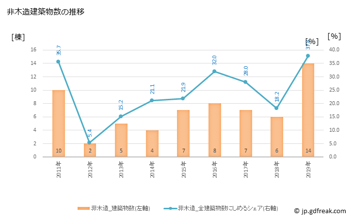 グラフ 年次 浜中町(ﾊﾏﾅｶﾁｮｳ 北海道)の建築着工の動向 非木造建築物数の推移