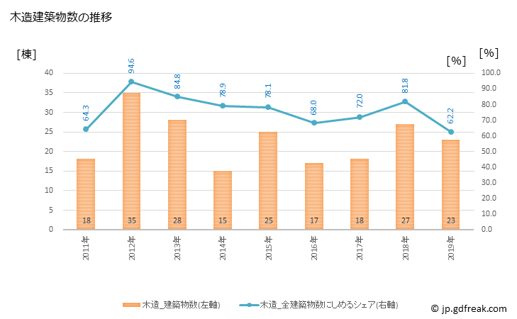 グラフ 年次 浜中町(ﾊﾏﾅｶﾁｮｳ 北海道)の建築着工の動向 木造建築物数の推移