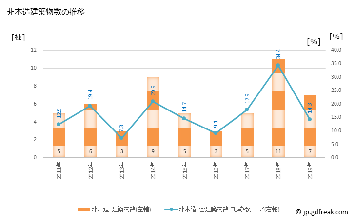 グラフ 年次 標茶町(ｼﾍﾞﾁｬﾁｮｳ 北海道)の建築着工の動向 非木造建築物数の推移