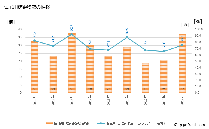 グラフ 年次 標茶町(ｼﾍﾞﾁｬﾁｮｳ 北海道)の建築着工の動向 住宅用建築物数の推移
