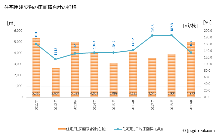 グラフ 年次 標茶町(ｼﾍﾞﾁｬﾁｮｳ 北海道)の建築着工の動向 住宅用建築物の床面積合計の推移