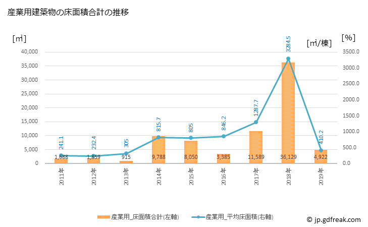 グラフ 年次 標茶町(ｼﾍﾞﾁｬﾁｮｳ 北海道)の建築着工の動向 産業用建築物の床面積合計の推移