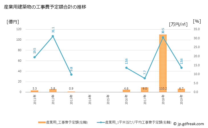 グラフ 年次 標茶町(ｼﾍﾞﾁｬﾁｮｳ 北海道)の建築着工の動向 産業用建築物の工事費予定額合計の推移