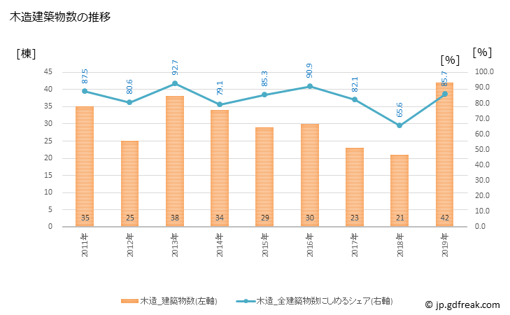 グラフ 年次 標茶町(ｼﾍﾞﾁｬﾁｮｳ 北海道)の建築着工の動向 木造建築物数の推移