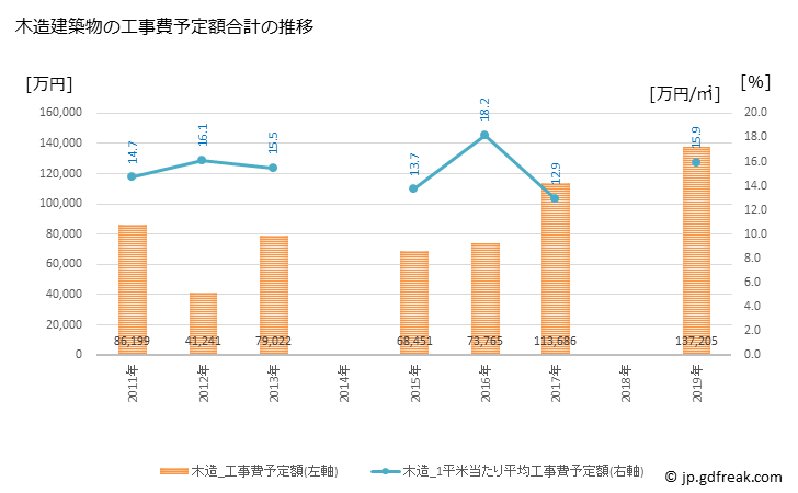 グラフ 年次 標茶町(ｼﾍﾞﾁｬﾁｮｳ 北海道)の建築着工の動向 木造建築物の工事費予定額合計の推移