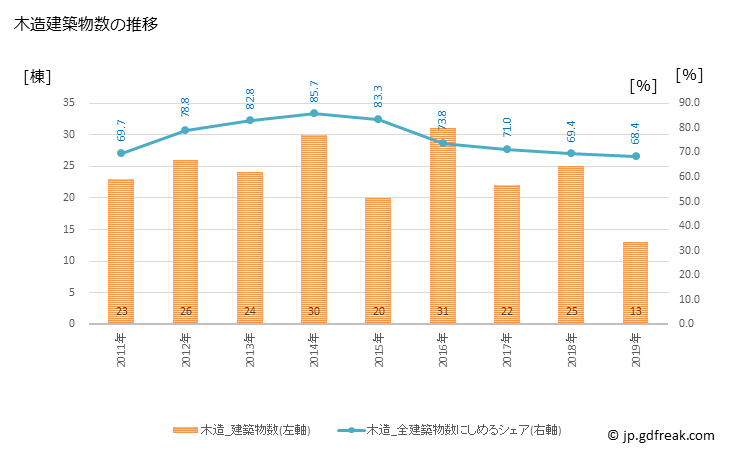 グラフ 年次 弟子屈町(ﾃｼｶｶﾞﾁｮｳ 北海道)の建築着工の動向 木造建築物数の推移