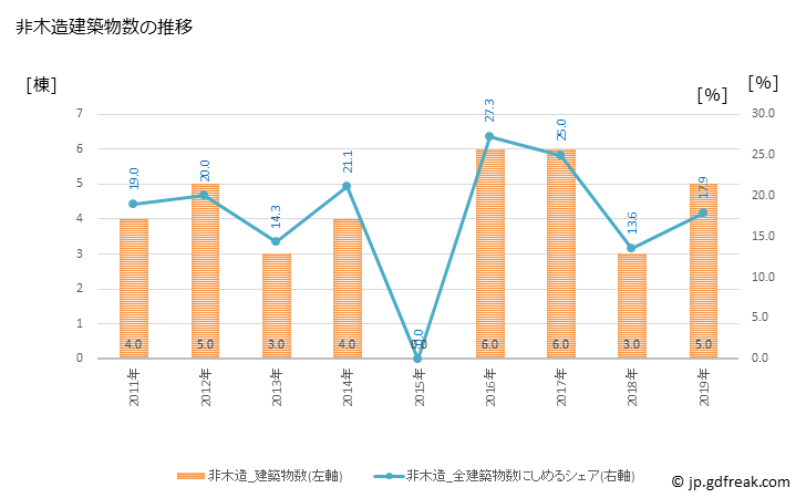 グラフ 年次 鶴居村(ﾂﾙｲﾑﾗ 北海道)の建築着工の動向 非木造建築物数の推移
