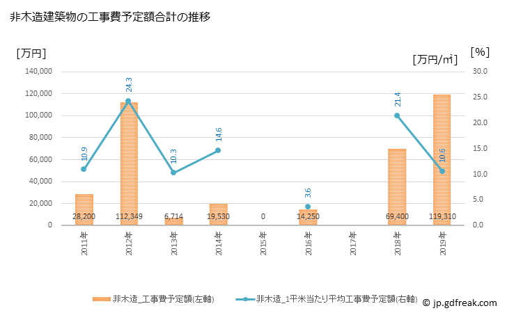 グラフ 年次 鶴居村(ﾂﾙｲﾑﾗ 北海道)の建築着工の動向 非木造建築物の工事費予定額合計の推移