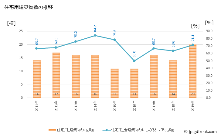 グラフ 年次 鶴居村(ﾂﾙｲﾑﾗ 北海道)の建築着工の動向 住宅用建築物数の推移