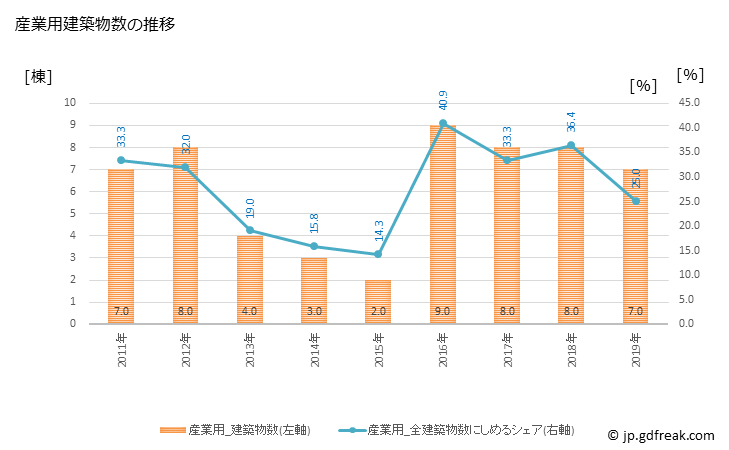 グラフ 年次 鶴居村(ﾂﾙｲﾑﾗ 北海道)の建築着工の動向 産業用建築物数の推移