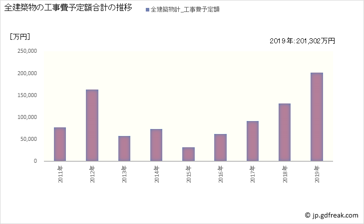 グラフ 年次 鶴居村(ﾂﾙｲﾑﾗ 北海道)の建築着工の動向 全建築物の工事費予定額合計の推移