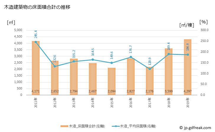 グラフ 年次 鶴居村(ﾂﾙｲﾑﾗ 北海道)の建築着工の動向 木造建築物の床面積合計の推移