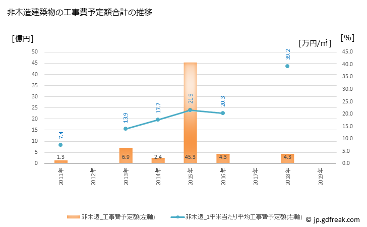 グラフ 年次 白糠町(ｼﾗﾇｶﾁｮｳ 北海道)の建築着工の動向 非木造建築物の工事費予定額合計の推移
