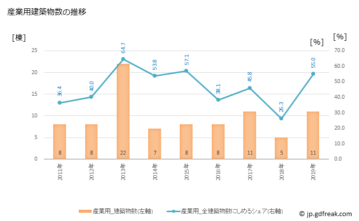 グラフ 年次 白糠町(ｼﾗﾇｶﾁｮｳ 北海道)の建築着工の動向 産業用建築物数の推移
