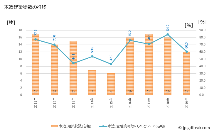 グラフ 年次 白糠町(ｼﾗﾇｶﾁｮｳ 北海道)の建築着工の動向 木造建築物数の推移