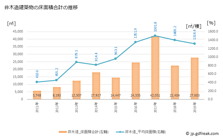 グラフ 年次 別海町(ﾍﾞﾂｶｲﾁｮｳ 北海道)の建築着工の動向 非木造建築物の床面積合計の推移