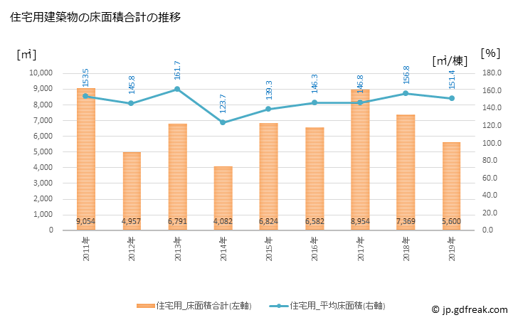 グラフ 年次 別海町(ﾍﾞﾂｶｲﾁｮｳ 北海道)の建築着工の動向 住宅用建築物の床面積合計の推移