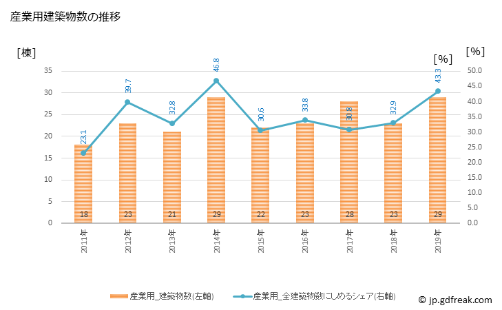 グラフ 年次 別海町(ﾍﾞﾂｶｲﾁｮｳ 北海道)の建築着工の動向 産業用建築物数の推移