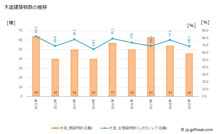 グラフ 年次 別海町(ﾍﾞﾂｶｲﾁｮｳ 北海道)の建築着工の動向 木造建築物数の推移