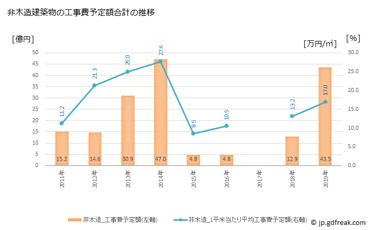 グラフ 年次 中標津町(ﾅｶｼﾍﾞﾂﾁｮｳ 北海道)の建築着工の動向 非木造建築物の工事費予定額合計の推移