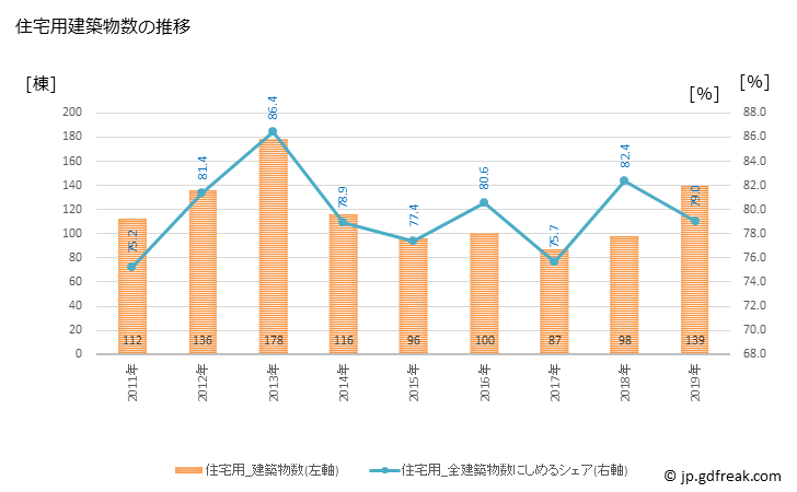 グラフ 年次 中標津町(ﾅｶｼﾍﾞﾂﾁｮｳ 北海道)の建築着工の動向 住宅用建築物数の推移